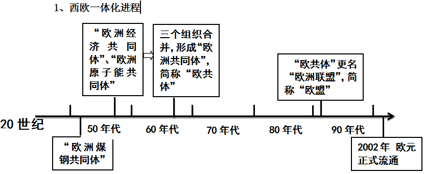 欧洲一体化进程流程图图片